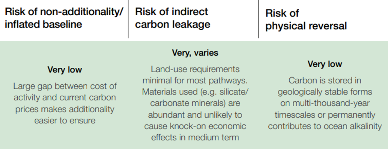 Adapted from the World Economic Forum Net-Zero to Net-Negative: A Guide for Leaders on Carbon Removal. Available here