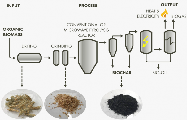 Biochar production