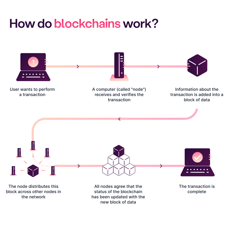 How blockchains could support a more scalable way for climate finance