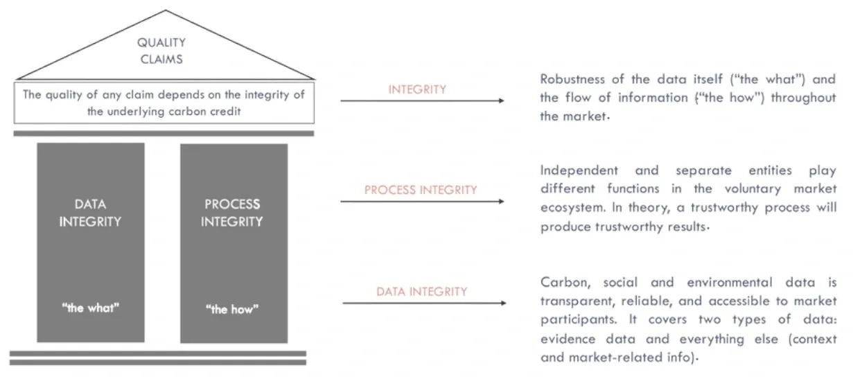 Integrity helps scale a high-impact VCM. Here's why.
